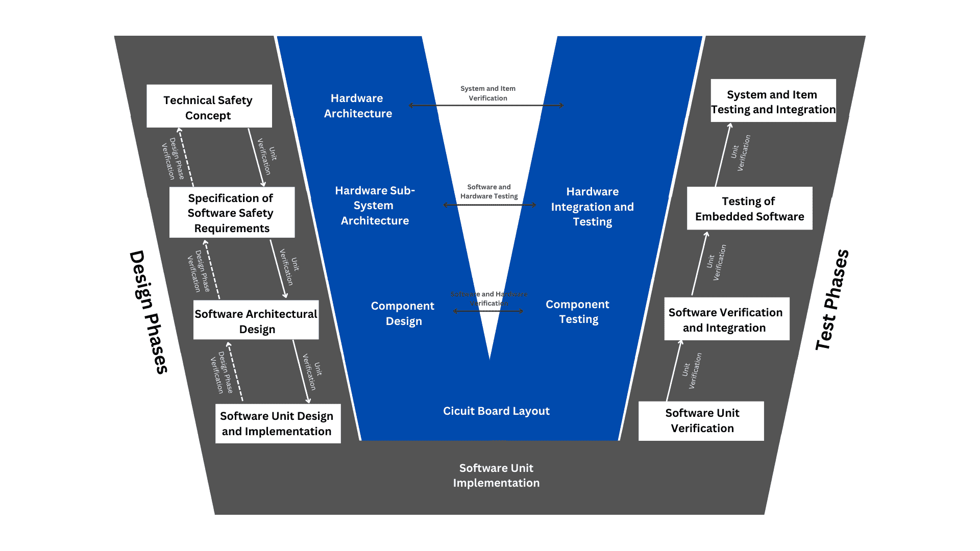 Automotive V-Model illustrating the development process from design to testing and validation